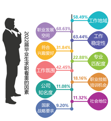就业观透视 湖南近七成2022届毕业生已落实去向，青年择业呈现哪些新趋势？